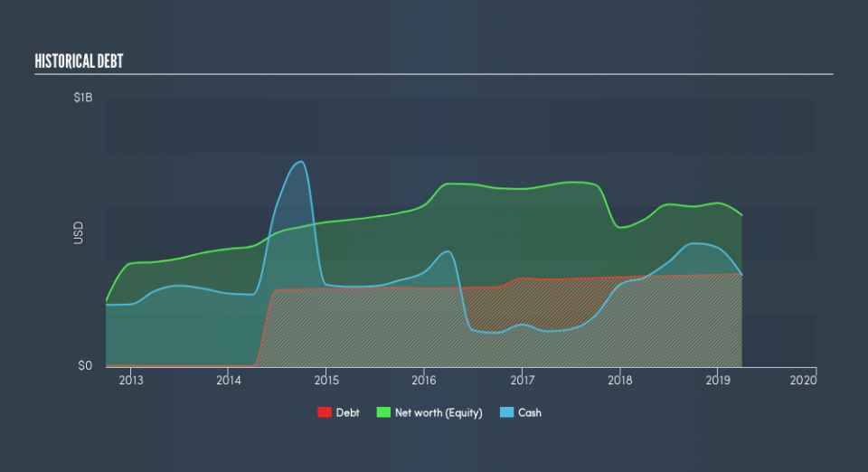 NasdaqGS:ACOR Historical Debt, July 10th 2019