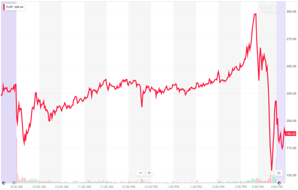 Tilray shareholders went on a wild ride.