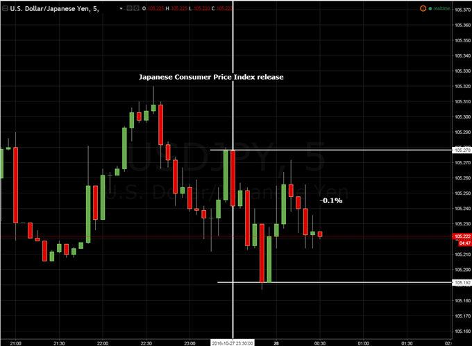 Yen Steady as Japan Deflation Matches Forecasts