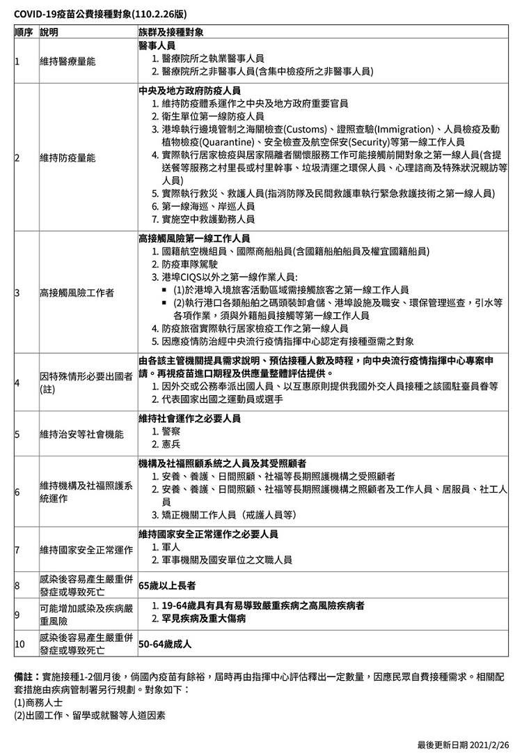 疾管署今（26）日上線的疫苗專區資訊公布10大公費疫苗接種順序。   圖：翻攝疾管署網站