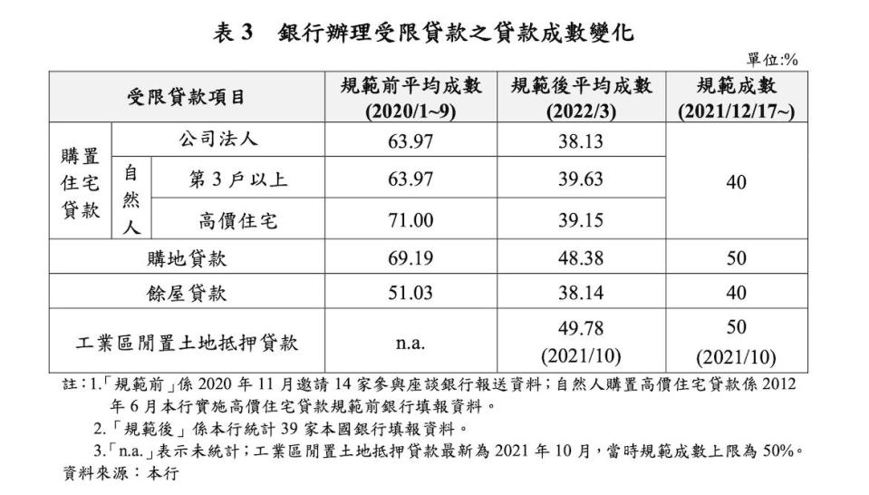 我國央行擬透過信用管制措施，避免熱錢過度湧入不動產，導致信用資源過度集中不動產。