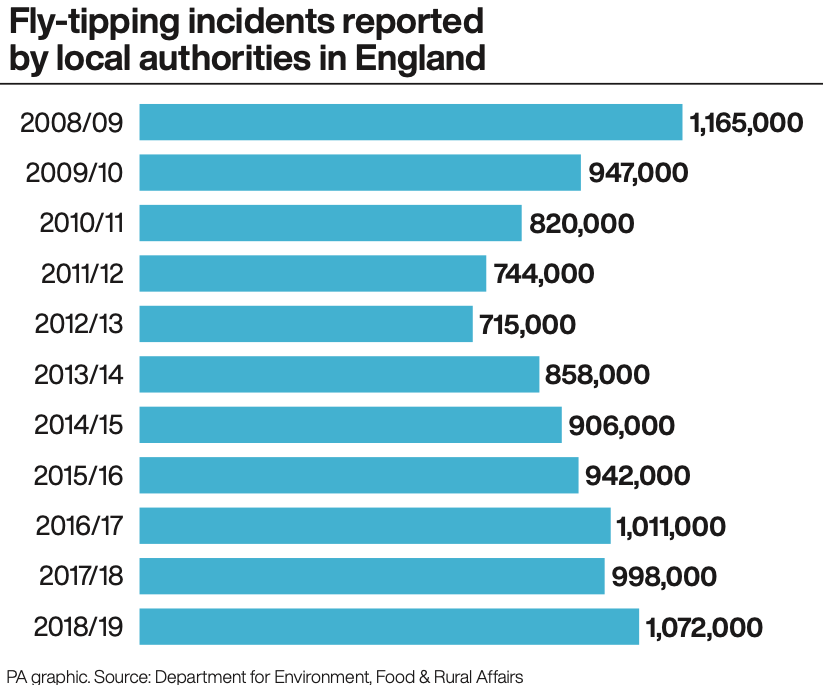 Fly-tipping incidents reported by local authorities over the past decade (PA)