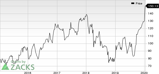 SYNNEX Corporation Price