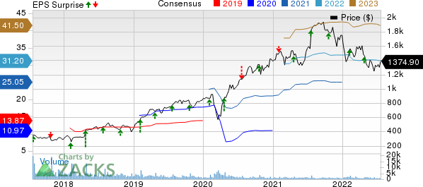 Chipotle Mexican Grill, Inc. Price, Consensus and EPS Surprise