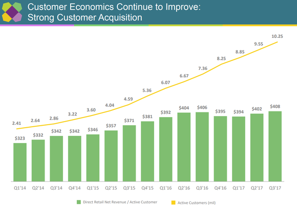 Chart showing Wayfair's customer count growing fivefold in four years, alongside a 28% increase in spending per customer.