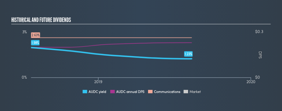 NasdaqGS:AUDC Historical Dividend Yield, August 12th 2019