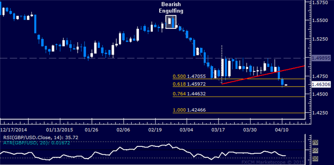 GBP/USD Technical Analysis: Pound Sinks to 5-Year Low 