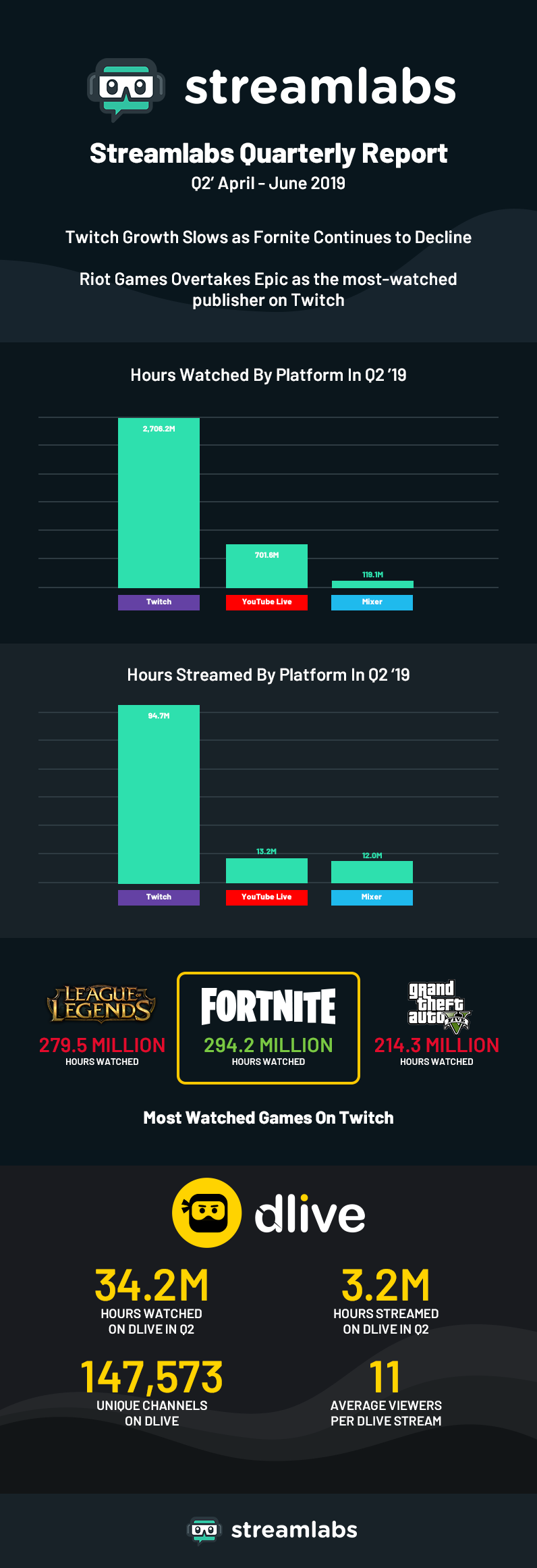 Source: Newzoo & Streamlabs