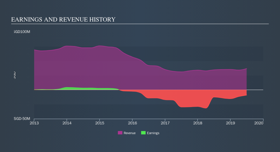 SGX:EB7 Income Statement, October 10th 2019