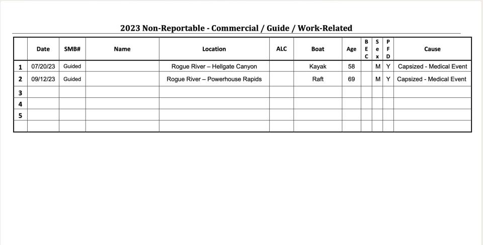 Boating deaths on commercial or guided trips in Oregon from 2023.