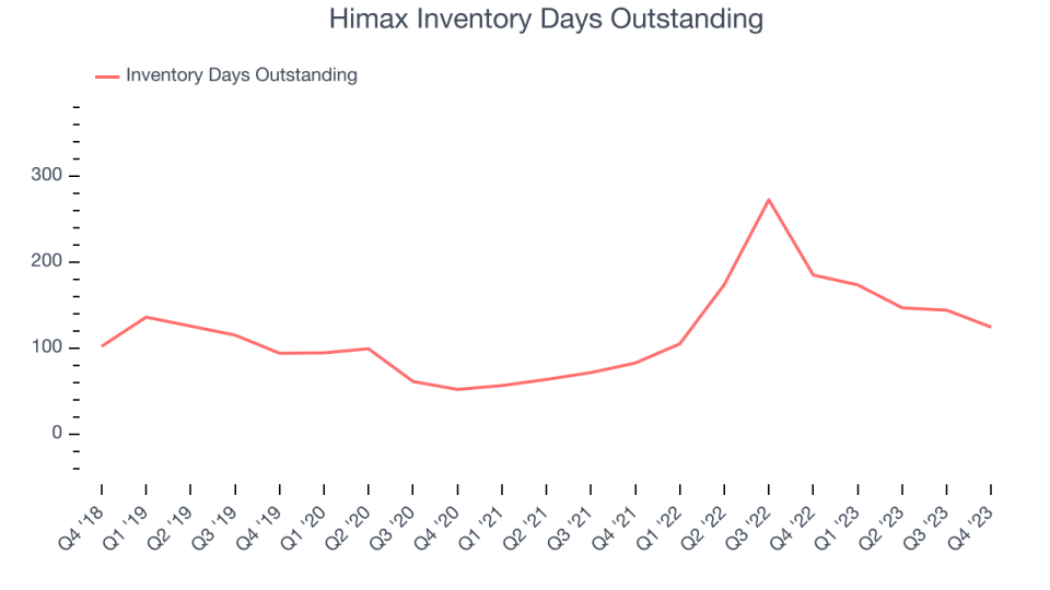 Himax Inventory Days Outstanding