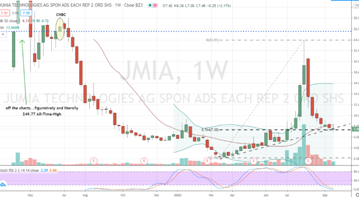 Jumia Technologies (JMIA) deep value pullback forming