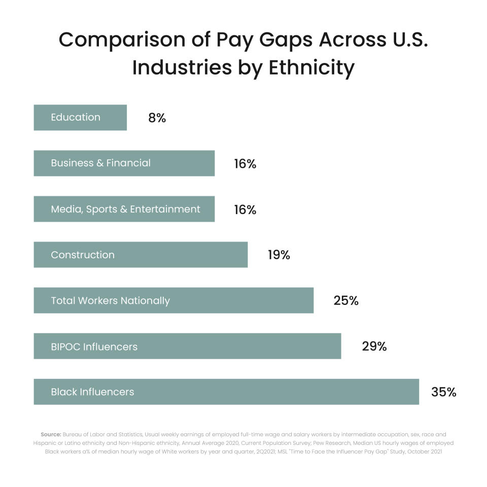 MSL’s influencer racial pay gap study, with data from the Bureau of Labor Statistics. - Credit: Courtesy MSL