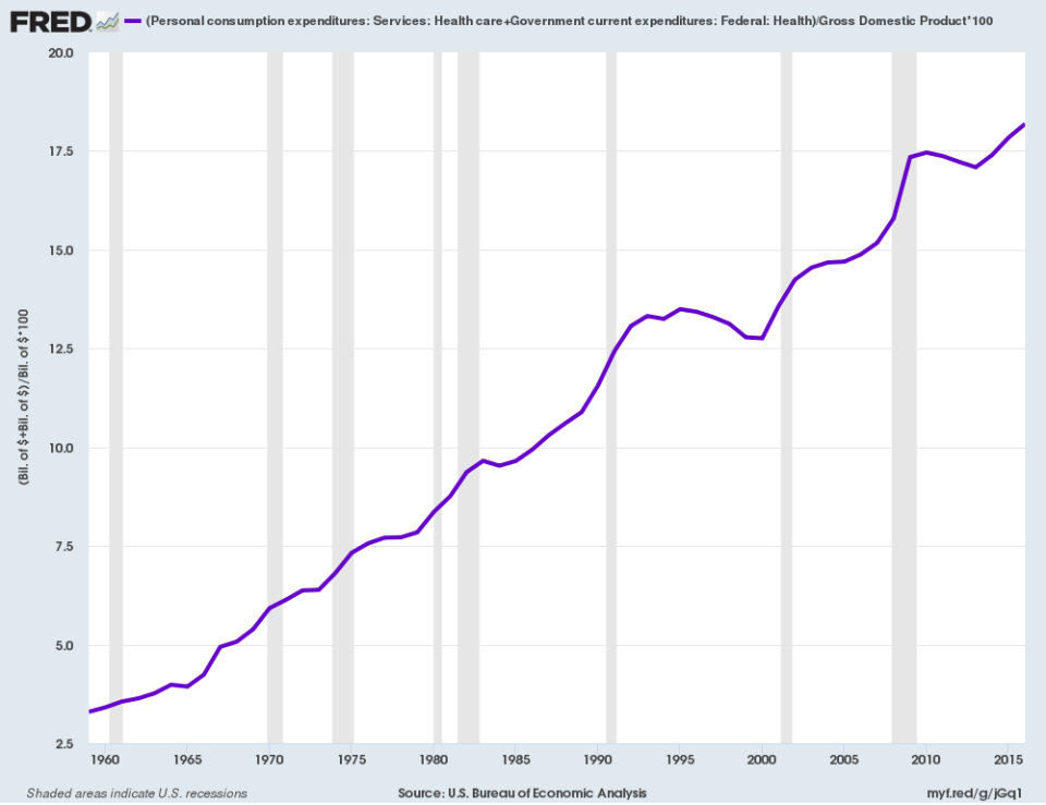 The rising percent of GDP spent on healthcare has been called “t<span>he tapeworm of American economic competitiveness” by Warren Buffett. (Source: FRED)</span>