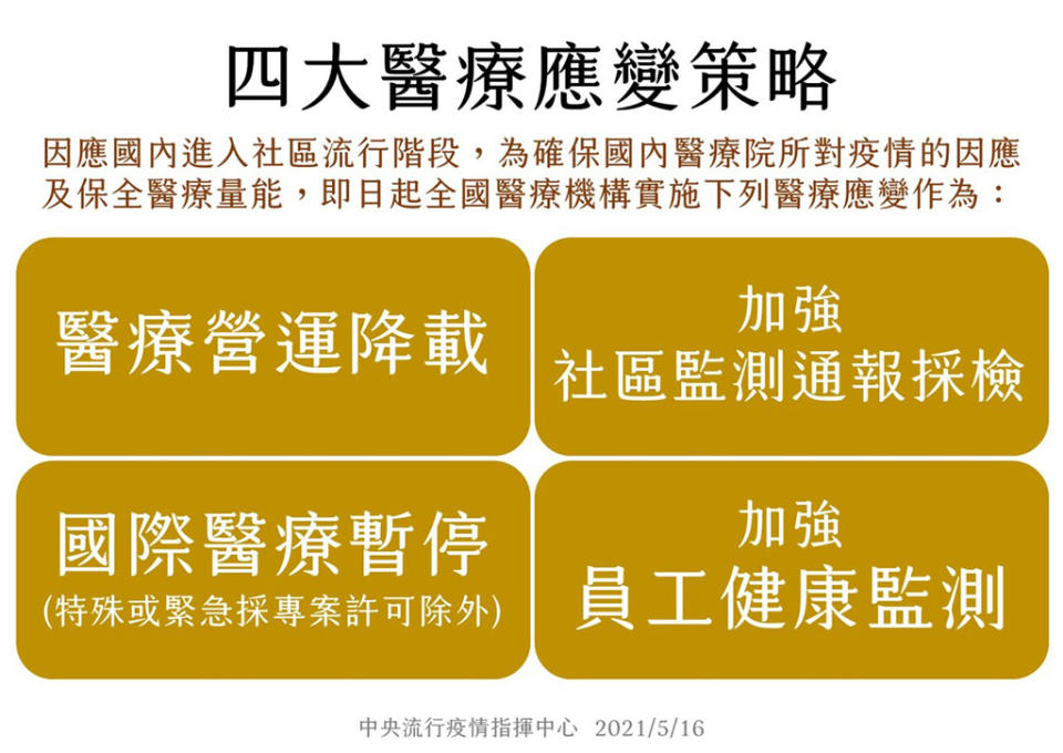 因應國內疫情進入社區流行階段保全醫療量能，指揮中心宣布四大醫療應變策略。