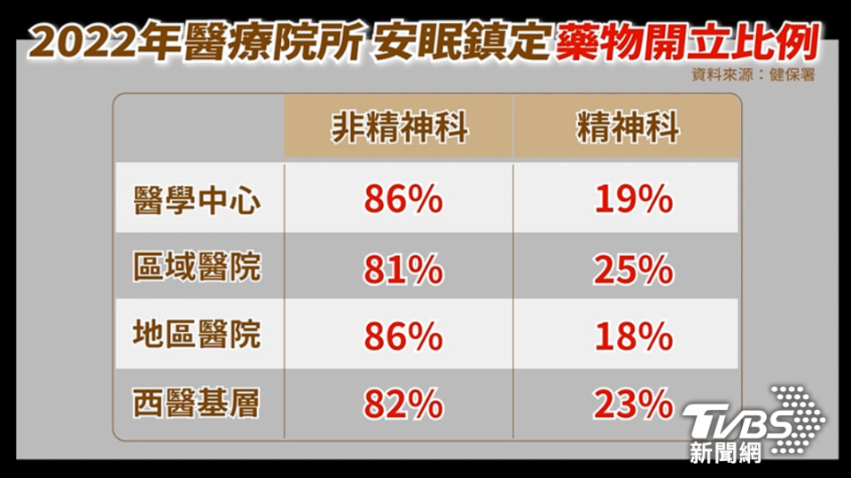 各層級醫療院所，非精神科開立安眠鎮定藥物的人數比例，都遠遠高於精神科。（圖／TVBS）