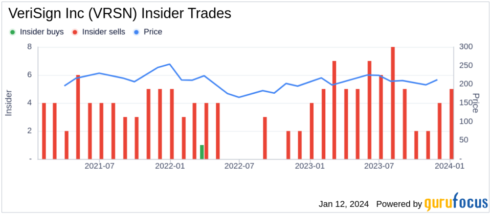 VeriSign Inc EVP, Gen Counsel & Secretary Thomas Indelicarto Sells Company Shares