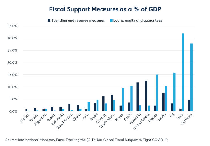 Figure 3: China's fiscal support measures have been modest compared to Europe, Japan and the US