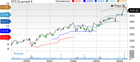 Linde PLC Price, Consensus and EPS Surprise