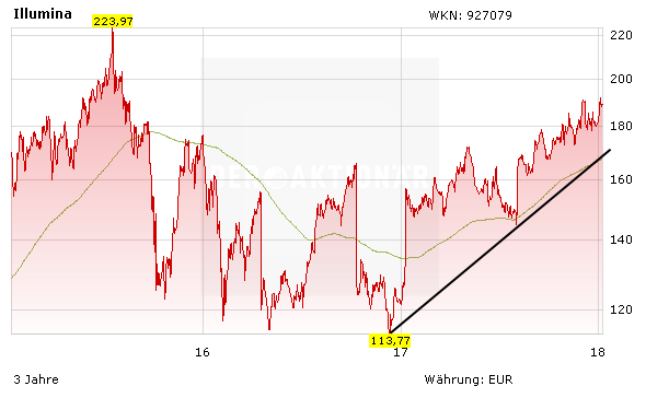 Top-Tipp Illumina gibt Vollgas: Neuer Deal und Großauftrag – Rekordhoch in Sicht