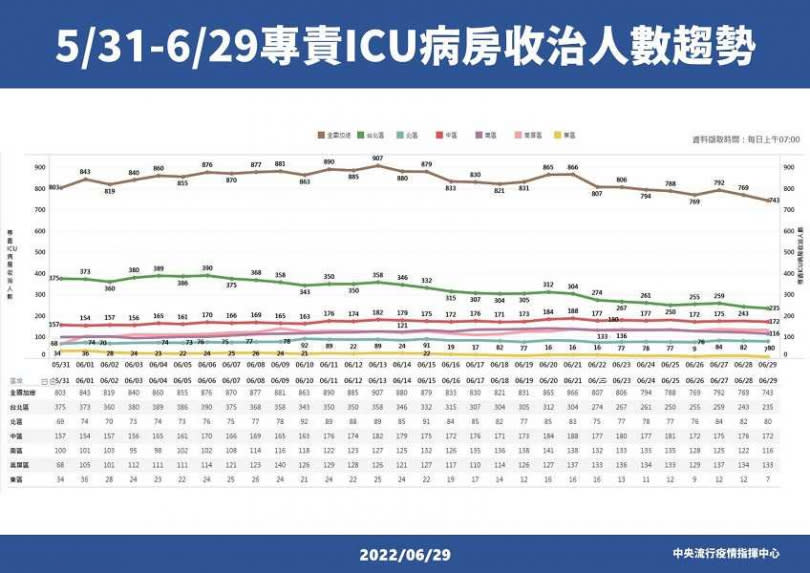 全國收治人數都在穩定下降。（圖／指揮中心提供）