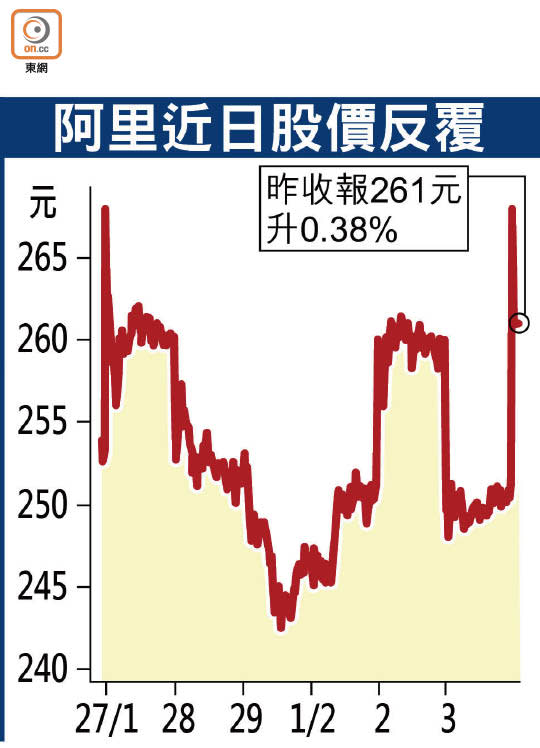 阿里近日股價反覆