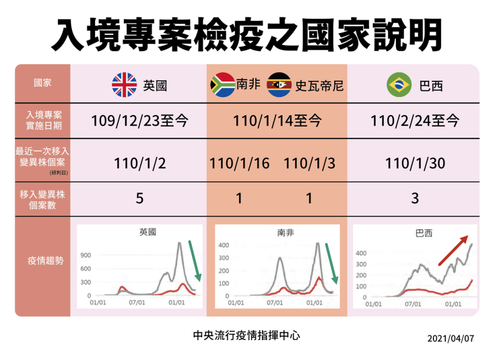 入境專案檢疫之國家說明。（指揮中心提供）