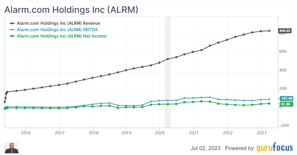 Alarm.com: A Great Business Model