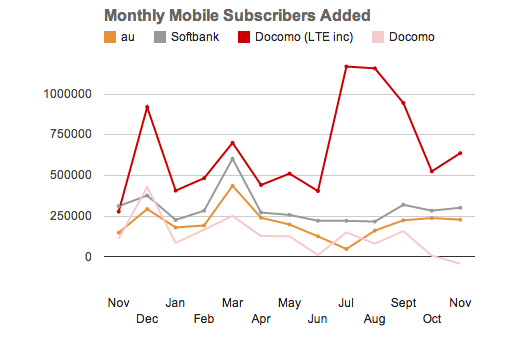 docomo subscribers