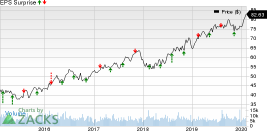 Ameren Corporation Price and EPS Surprise