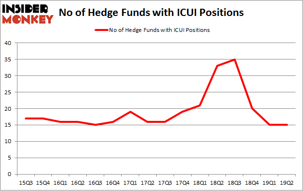 No of Hedge Funds with ICUI Positions