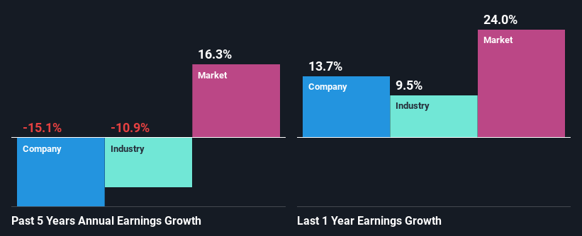 past-earnings-growth