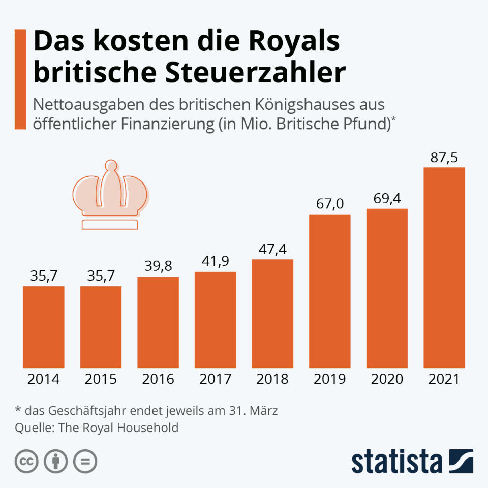 Infografik: Das kosten die Royals britische Steuerzahler | Statista
