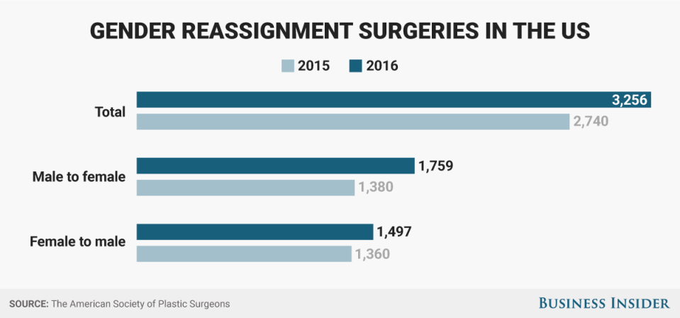 transgender gender reassignment plastic surgeries data statistics 2015 2016