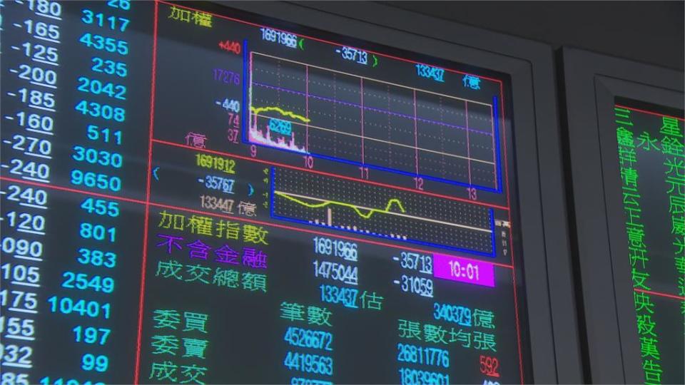 恆大危機引爆台股補跌？台股終場摜破萬七