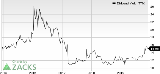 Oxford Square Capital Corp. Dividend Yield (TTM)