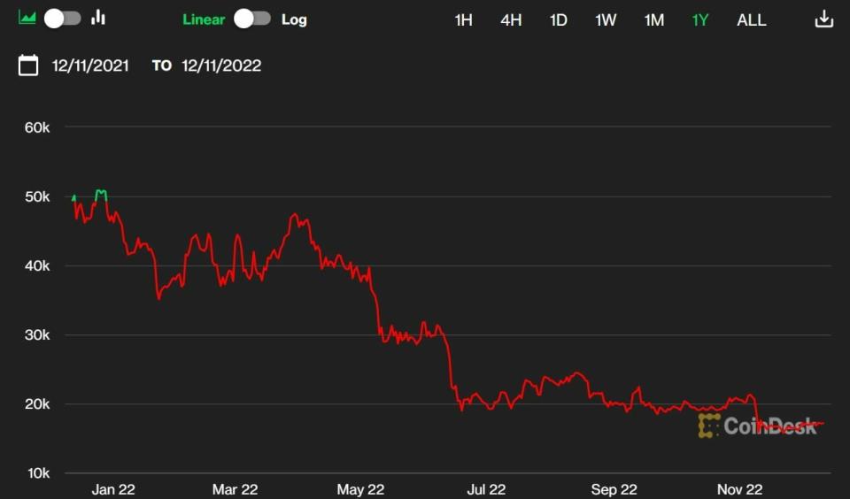 Bitcoin cotización anual del valor 