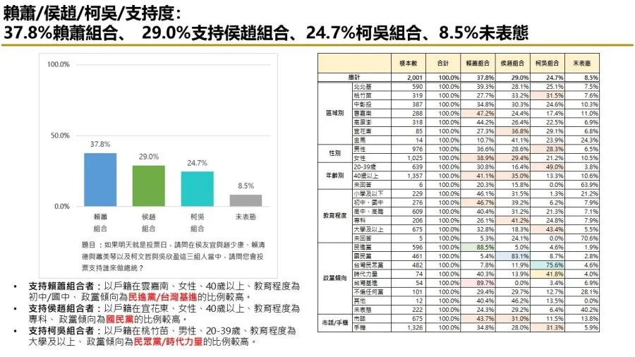 [討論] 匯流 賴蕭37.8 侯趙29.0 柯吳24.7