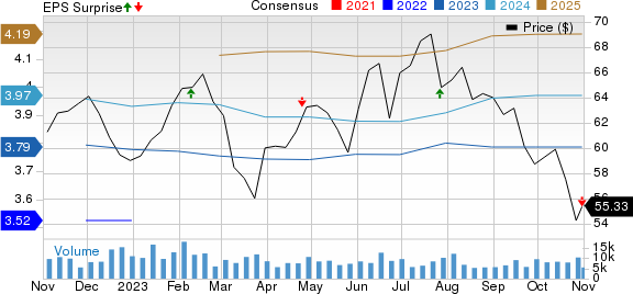 Equity Residential Price, Consensus and EPS Surprise