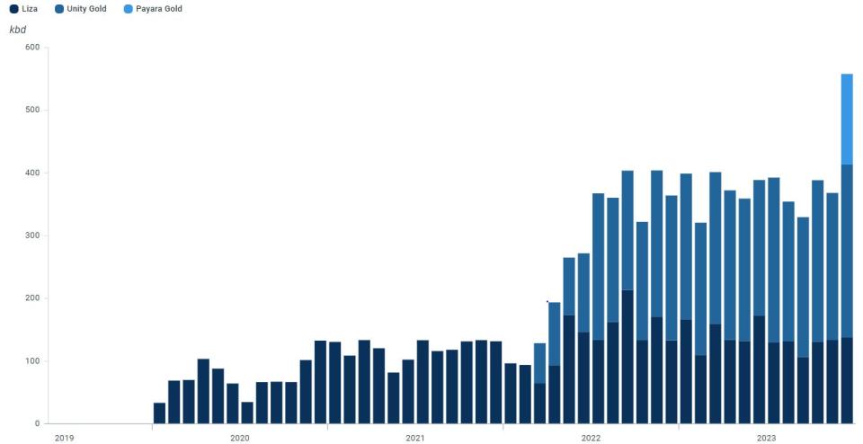 Guyana oil production from 2019 to present day