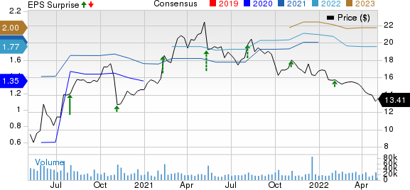 Hanesbrands Inc. Price, Consensus and EPS Surprise