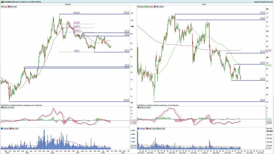 PharmaMar análisis técnico del valor 