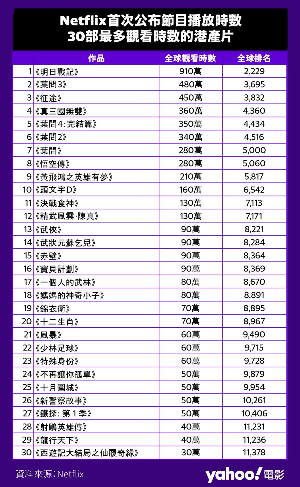 Netflix首次公布節目播放時數：30部最多觀看時數的港產片