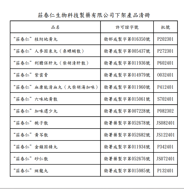 莊春仁生物科技製藥下架回收品共計12批，衛生福利部呼籲民眾，若有購買者請勿服用該藥品，如服用後有身體不適，請迅速就醫。   圖：衛福部／提供