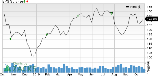 Ameriprise Financial, Inc. Price and EPS Surprise