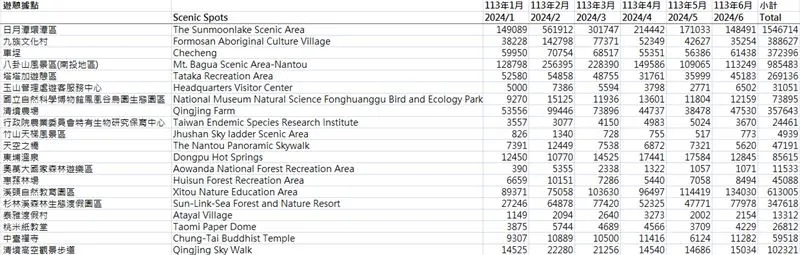 觀光署統計南投縣各景點的到訪人次。（圖／翻攝自交通部觀光署觀光統計資料庫）