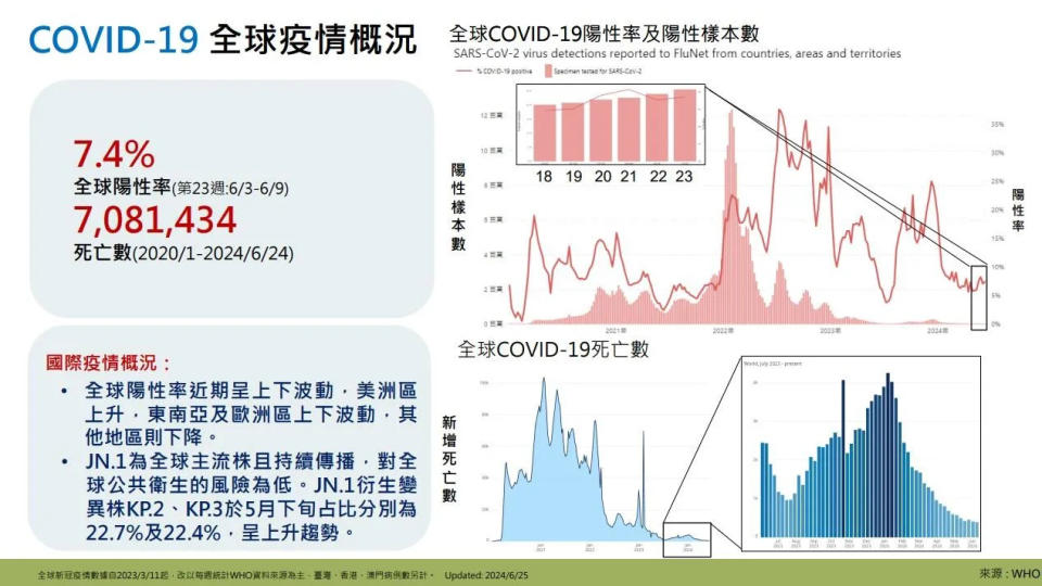 <strong>國內新冠疫情上升且處流行期，預期近期仍呈上升趨勢。（圖／疾管署提供）</strong>