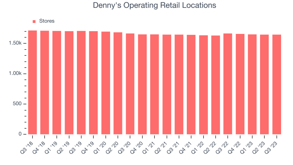 Denny's Operating Retail Locations