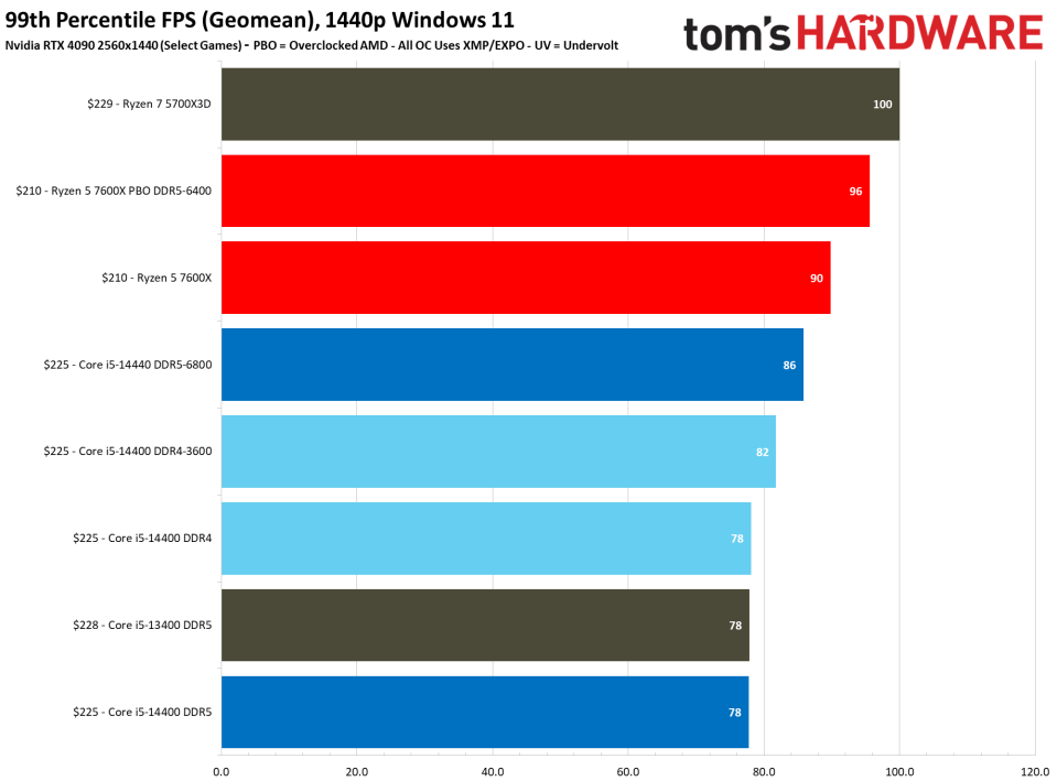 Intel Core i5-14400 vs AMD Ryzen 5 7600X Faceoff