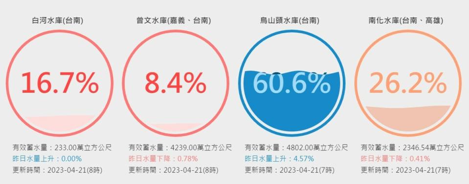 南部水庫水情仍然嚴峻。   圖：取自台灣水庫即時水情網站